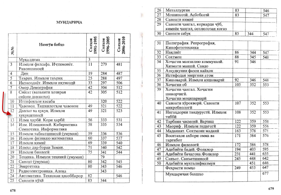 Kitobhoi Jumhurii Tojikiston Table of Contents
