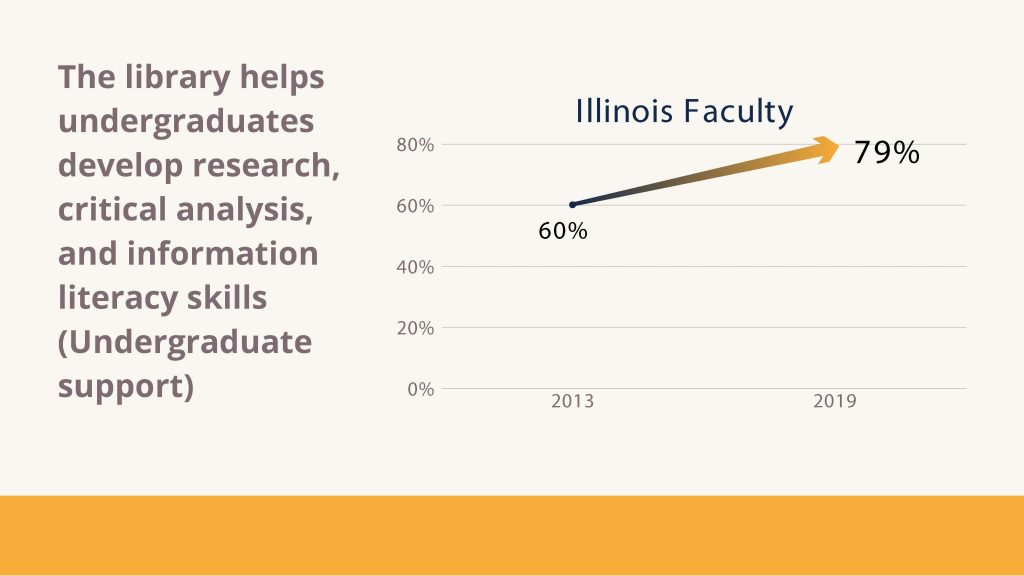 library factoid graph showing faculty survey result
