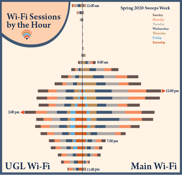 double stacked bar chart showing wifi sessions by hour