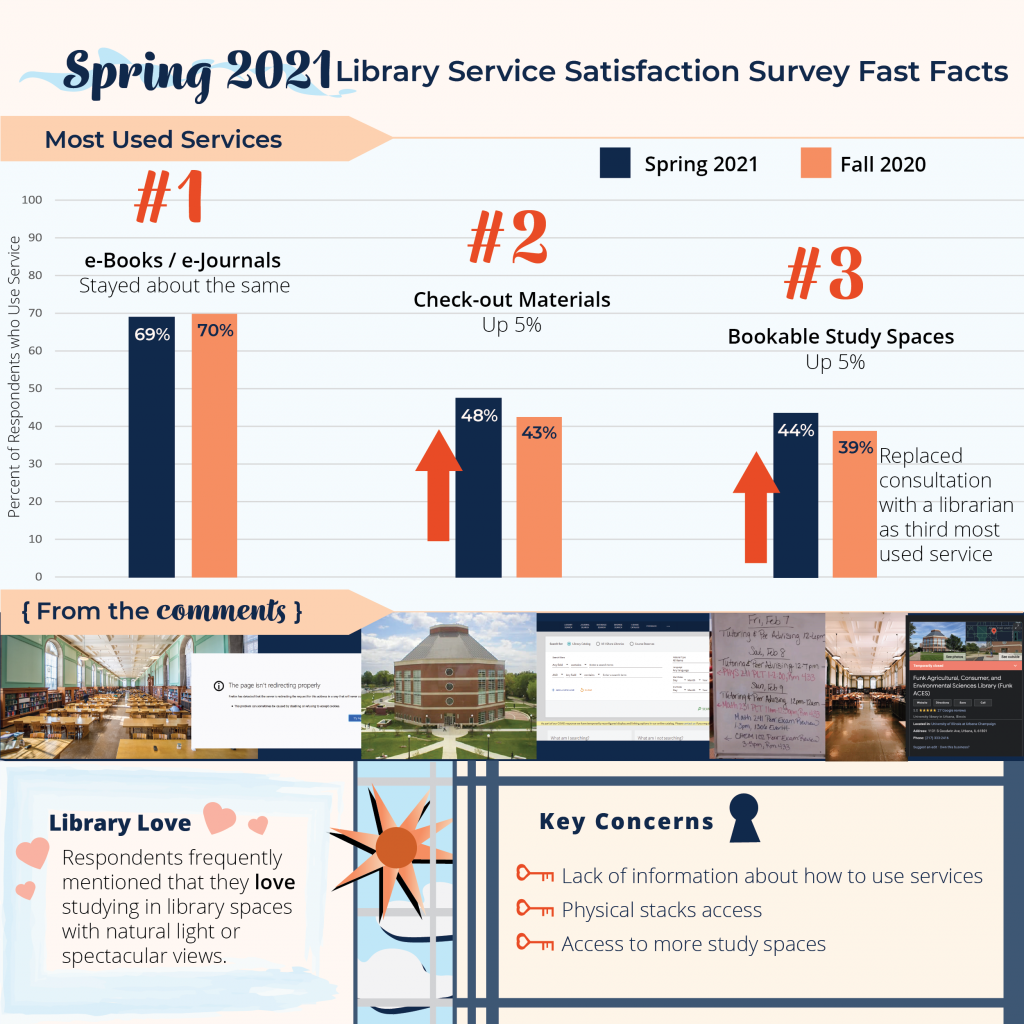 graphic showing data from Spring 2021 Library Service Satisfaction Survey