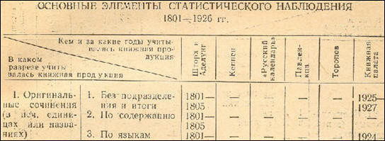 a sample entry for Russkaia Knizhnaia Statistika