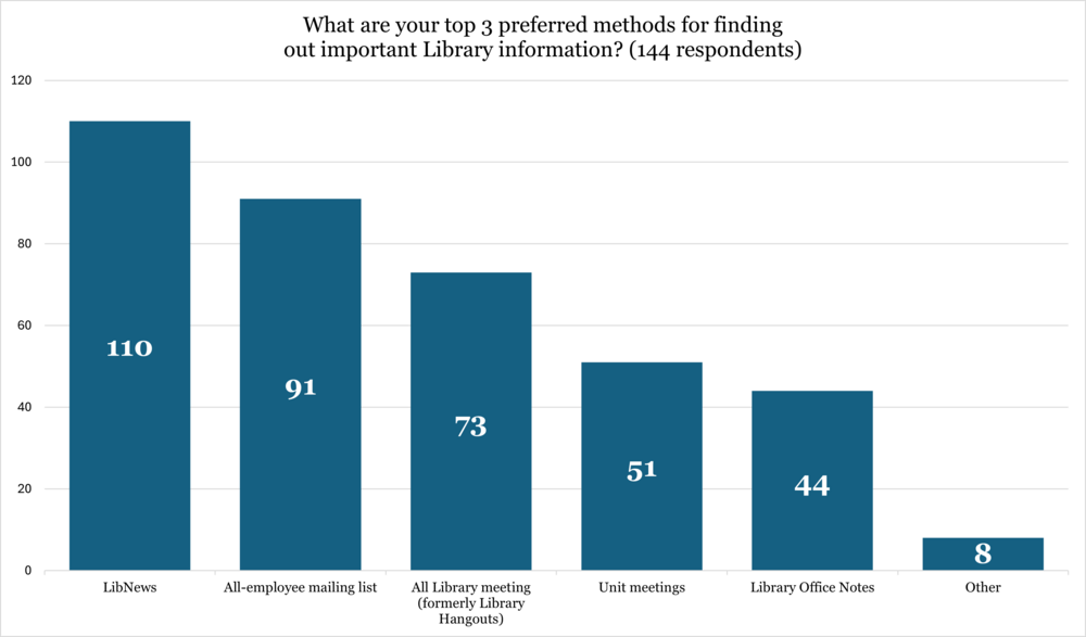 Bar chart showing Pulse Survey responses