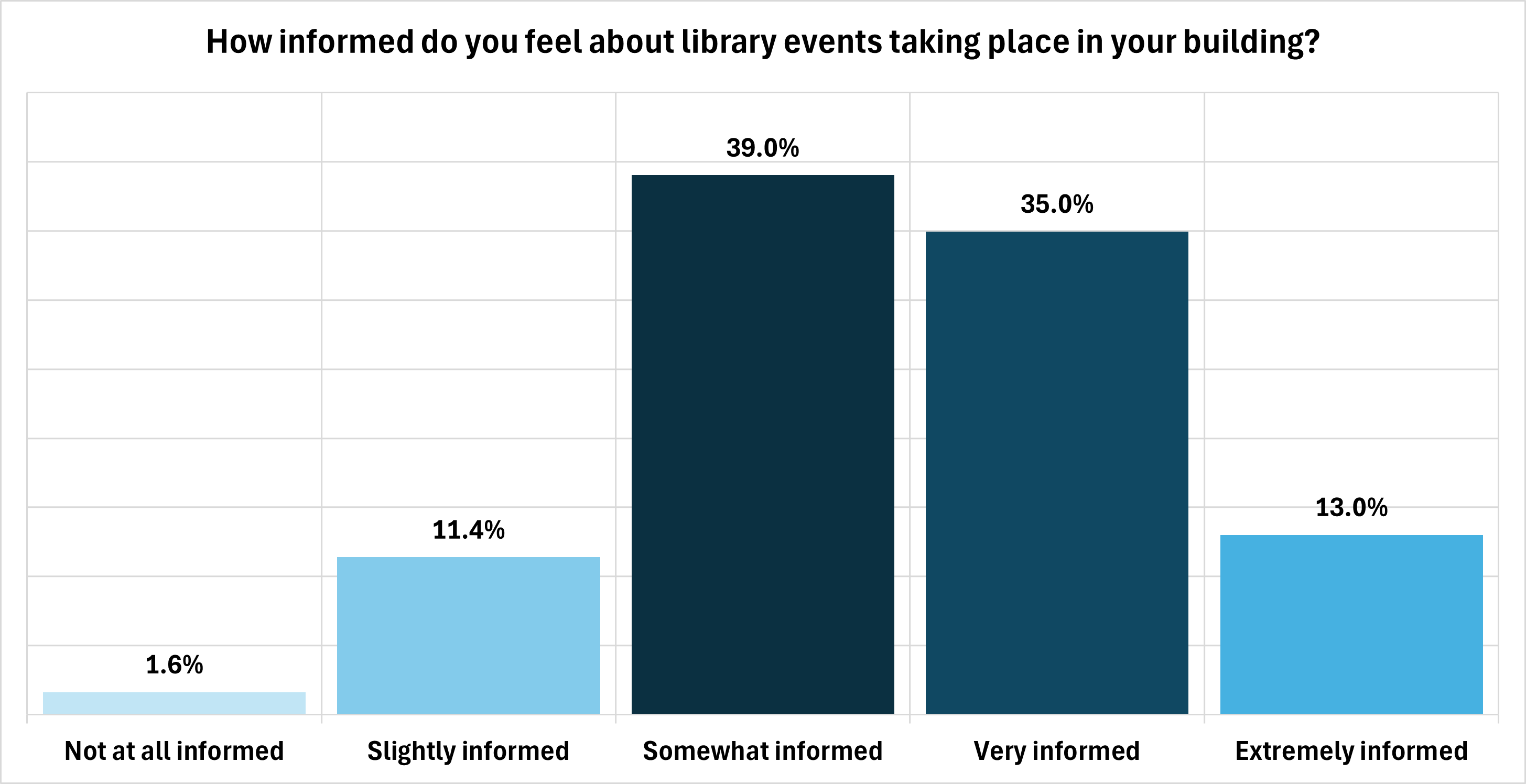Bar chart showing Pulse Survey responses