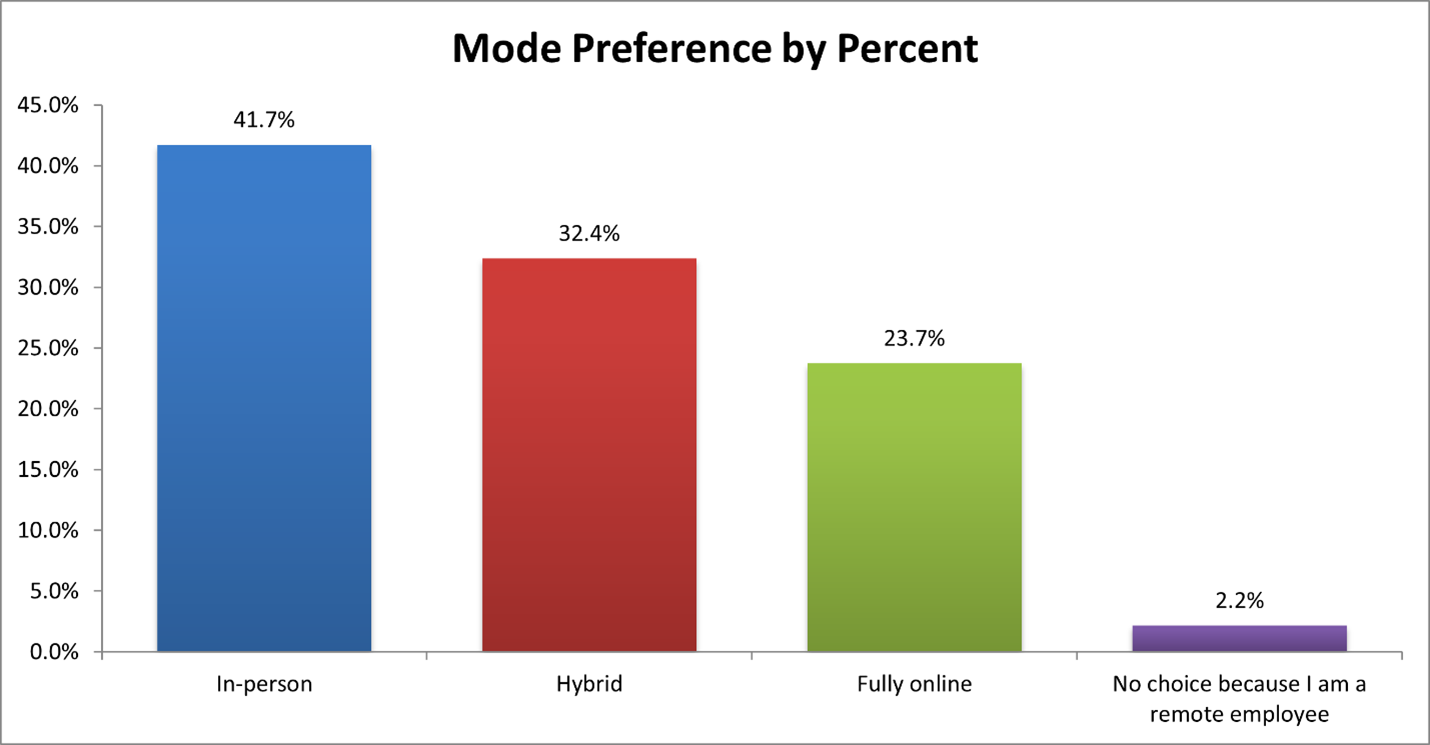 Bar chart showing the visual breakdown of Question 1 by mode preference