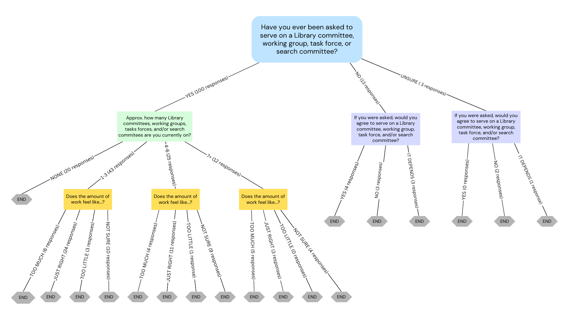 Flowchart of overall pulse survey responses
