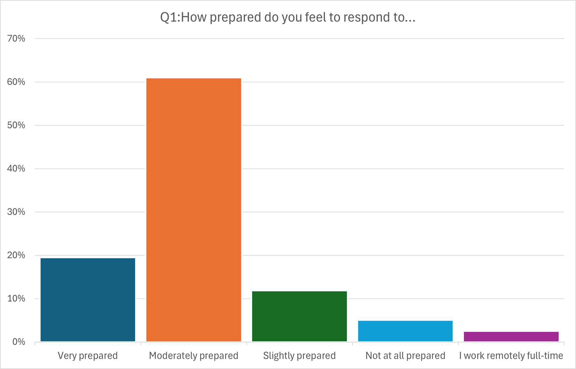 Bar chart showing Question 1 results visually