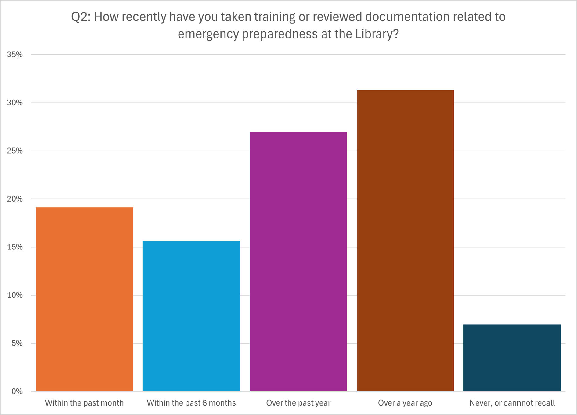 Bar chart showing Question 2 visually