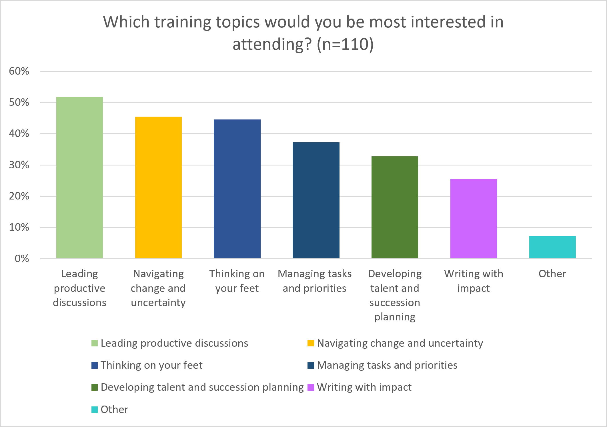 Bar chart showing pulse survey question visually