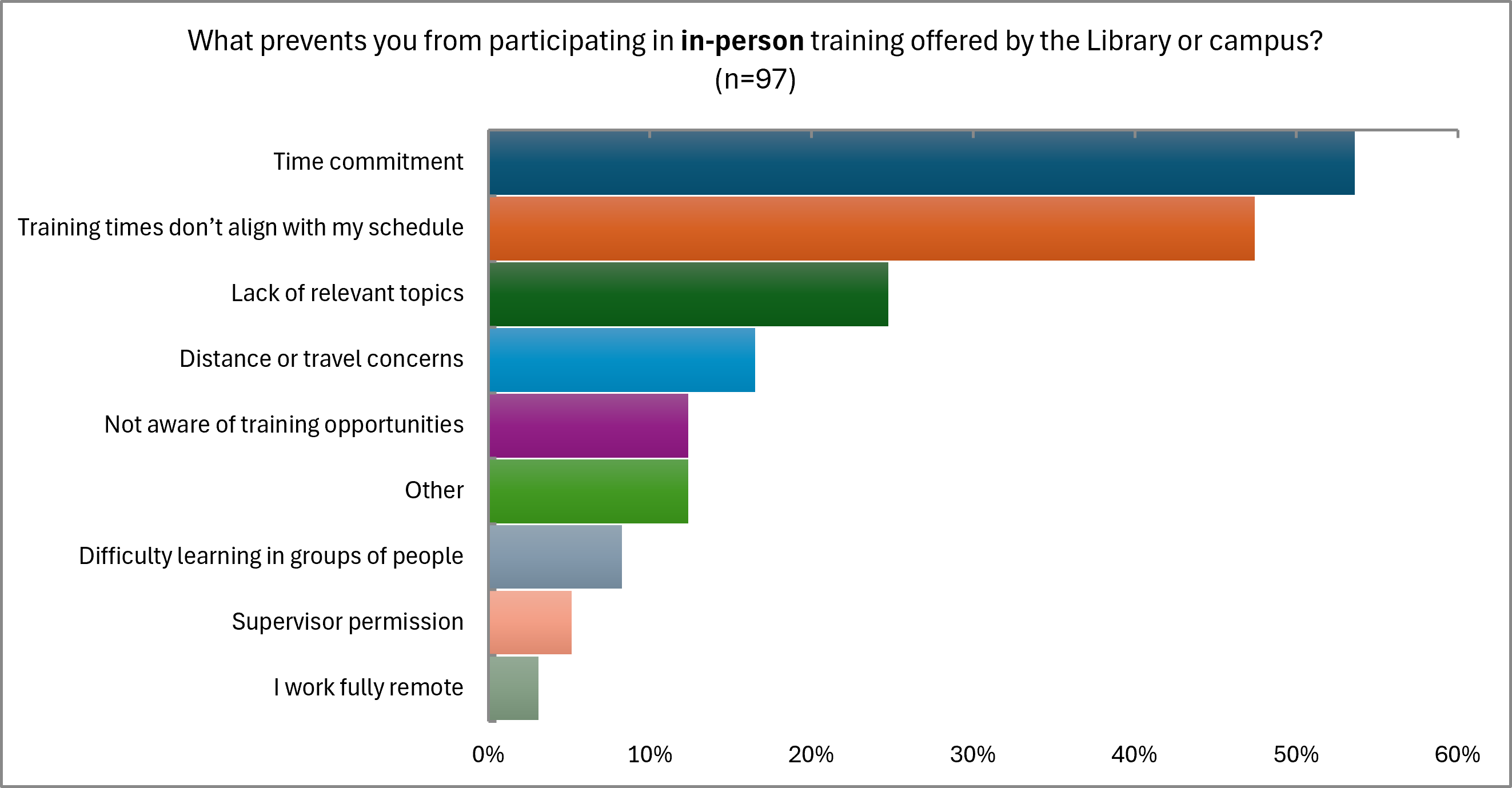 Chart that visually shows results of Question 1