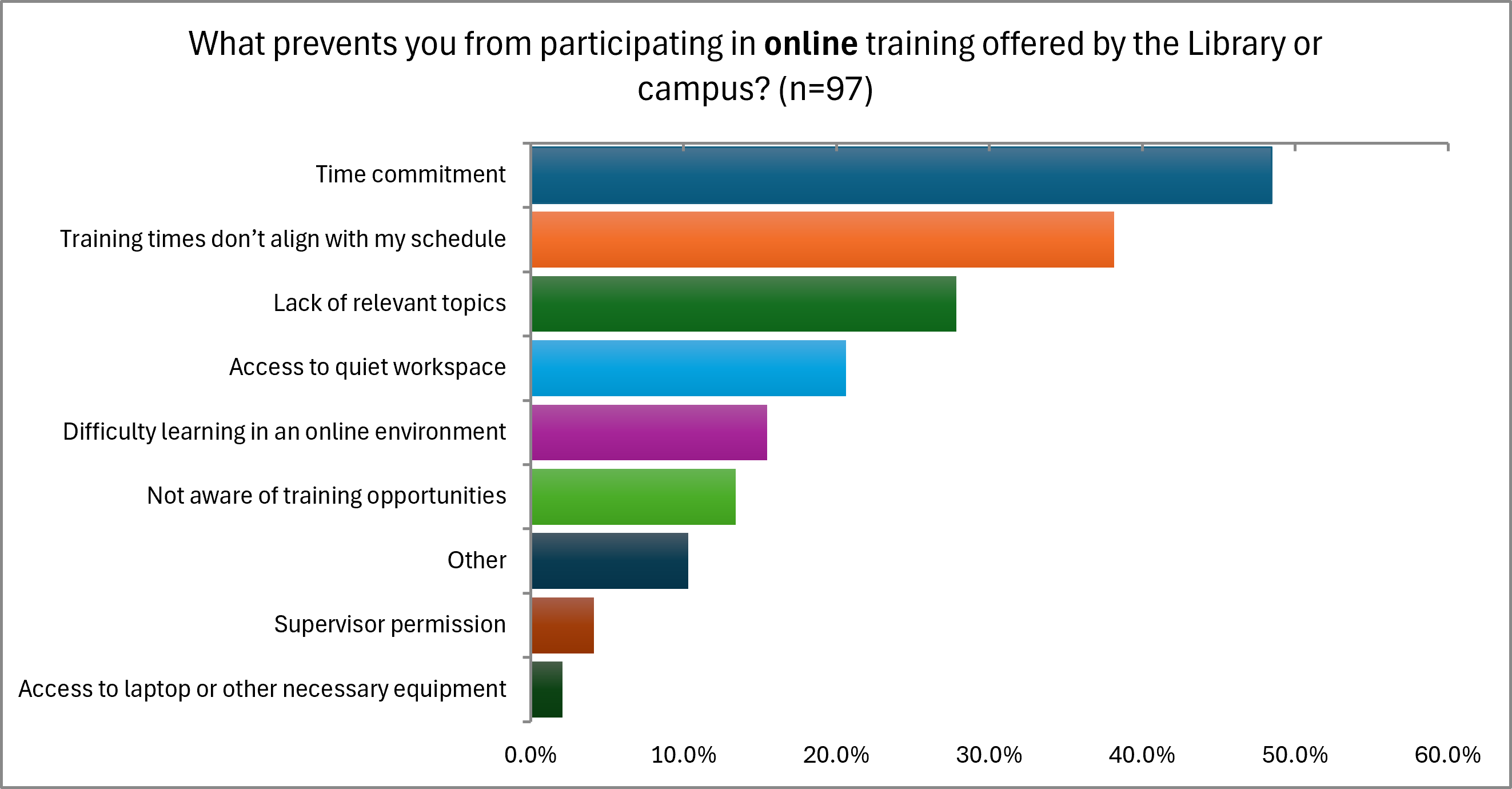 Chart that visually shows results of Question 2