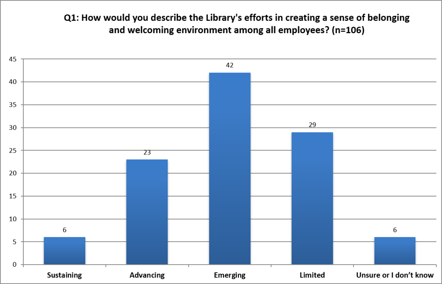 Bar chart visually showing results of Question 1