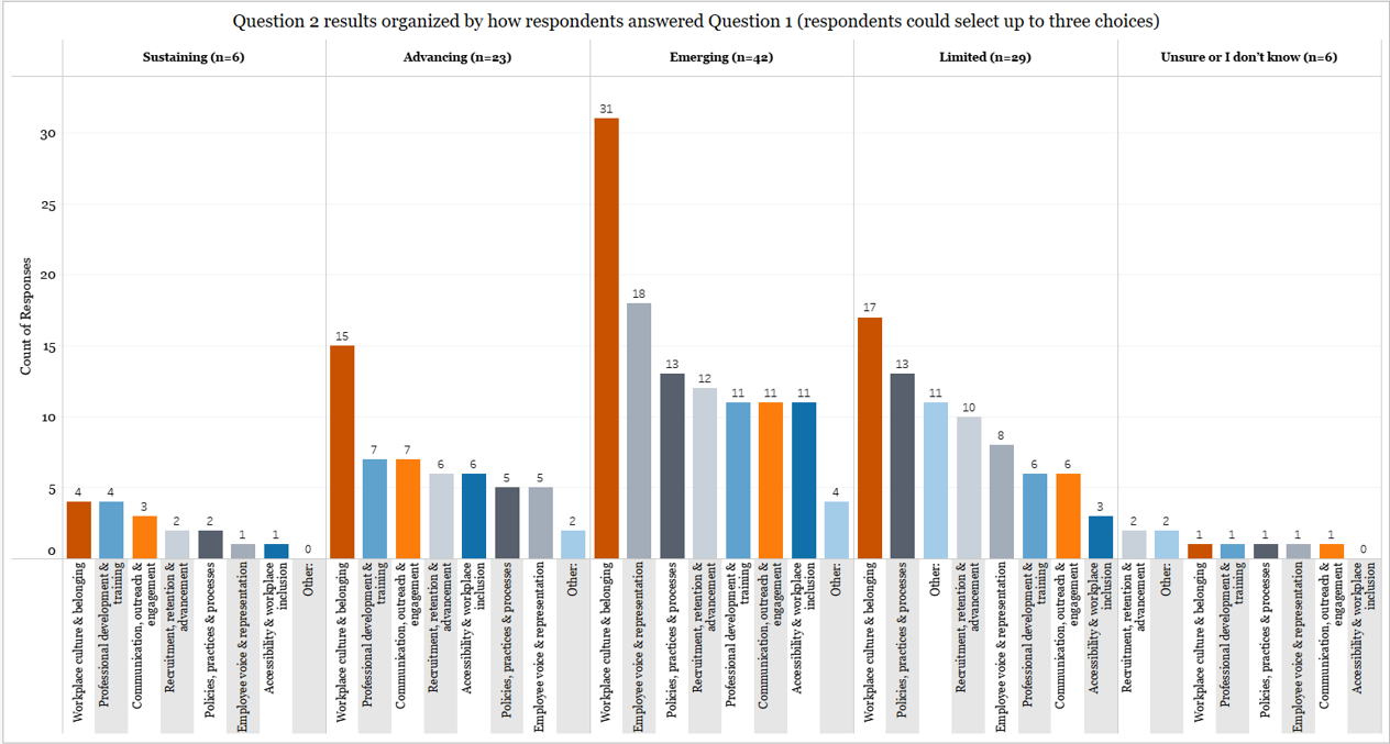 Bar chart showing Q2 results broken out by how respondents' answered Q1.