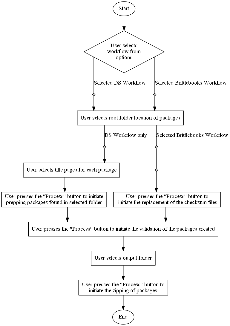 digraph Tree {
    rankdir="TB"
        start -> workflow_selection;

        workflow_selection -> "DS_selected" [dir=none,weight=2, label="Selected DS Workflow"];
        "DS_selected" -> select_package_root;
        select_package_root ->  "DS_path"[dir=none,weight=2, label="DS Workflow only"];
        "DS_path" -> select_title_pages
        select_title_pages -> process_prep -> process_validate -> select_output_folder -> process_zip ->end ;

        workflow_selection -> "brittlebooks_selected"[dir=none,weight=2, label="Selected Brittlebooks Workflow"];
        "brittlebooks_selected"-> select_package_root;
        select_package_root-> "brittlebooks_path"[dir=none,weight=2, label="Selected Brittlebooks Workflow"];
        "brittlebooks_path" -> "n1" [dir=none,weight=2]
        "n1" -> process_update_checksums -> process_validate;

        "n1" [shape=diamond,style=filled,label="",height=.1,width=.1]
        "DS_selected" [shape=diamond,style=filled,label="",height=.1,width=.1]
        "DS_path" [shape=diamond,style=filled,label="",height=.1,width=.1]
        "brittlebooks_selected" [shape=diamond,style=filled,label="",height=.1,width=.1]
        "brittlebooks_path" [shape=diamond,style=filled,label="",height=.1,width=.1]

        start [label="Start"]
        workflow_selection [label="User selects\nworkflow from\noptions", shape=diamond]
        select_package_root [label="User selects root folder location of packages",shape=box]
        select_title_pages [label="User selects title pages for each package",shape=box]
        select_output_folder [label="User selects output folder",shape=box]
        process_update_checksums [label="User presses the \"Process\" button to\n initiate the replacement of the checksum files",shape=box]
        process_prep [label="User presses the \"Process\" button to initiate\nprepping packages found in selected folder",shape=box]
        process_validate [label="User presses the \"Process\" button to initiate the validation of the packages created",shape=box]
        process_zip [label="User presses the \"Process\" button to\ninitiate the zipping of packages",shape=box]
        end [label="End"]



        splines=ortho;
        {rank=same;"n1";select_title_pages}
        {rank=same;"brittlebooks_path";"DS_path"}

        {rank=same;brittlebooks_selected;DS_selected}



   }