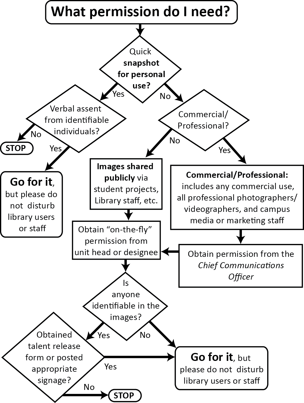 Recording in Library Permission Flowchart