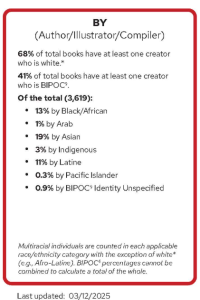 Chart detailing the percentage of books published for children and teens in 2024 separated by category of race. 