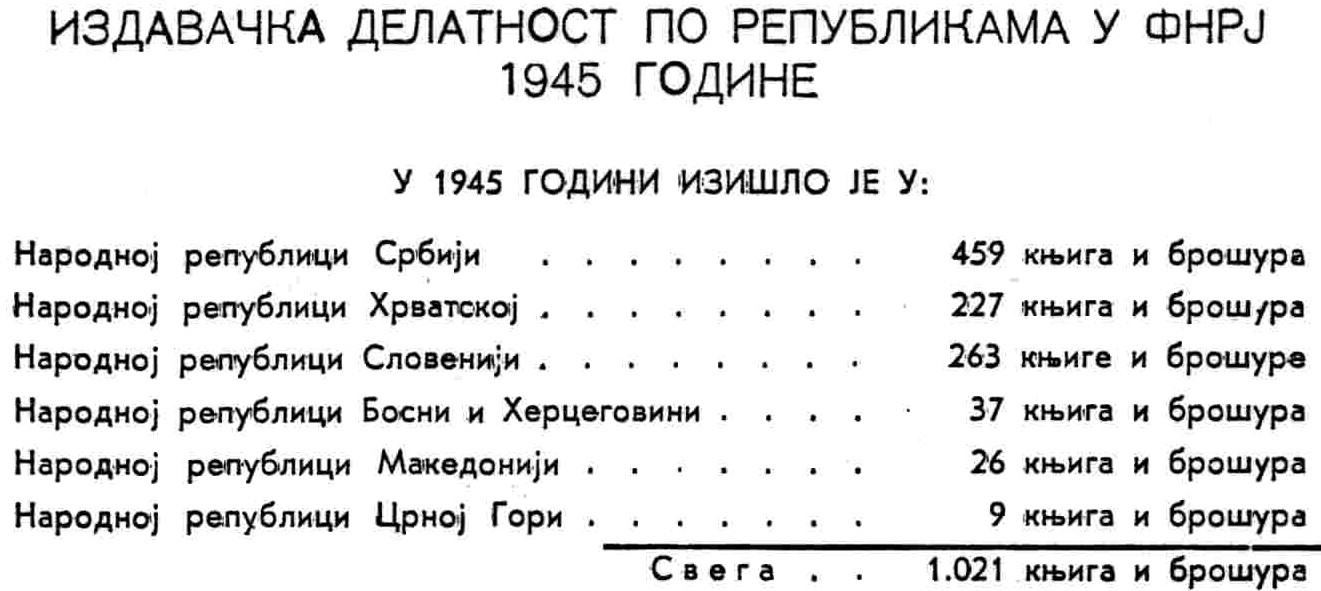 The table which shows the breakdown of publications for 1945 by republic.