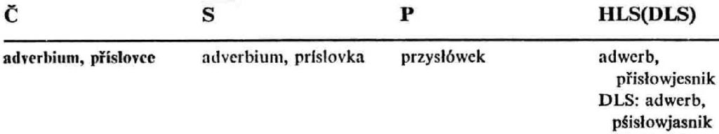 The entry below which shows the term "adverb" in Czech, Slovak, Polish, and Upper and Lower Serbian.