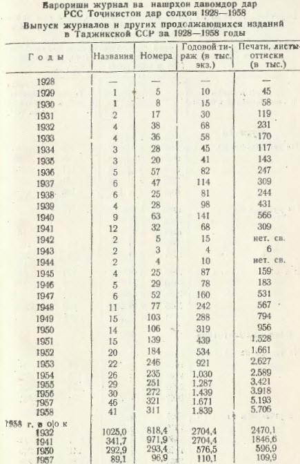 Journals published in Tojikiston - 1928-1958