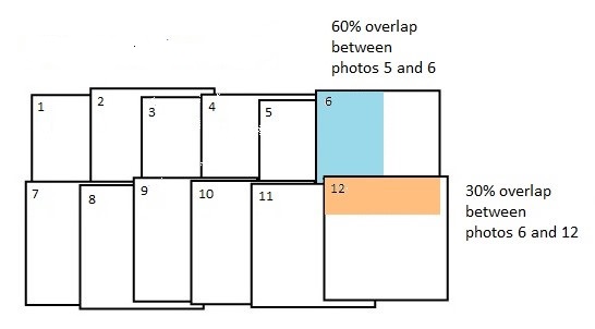 Aerial photographs, as shown in this diagram, have substantial overlap within flight lines and, to a lesser extent, between flight lines.