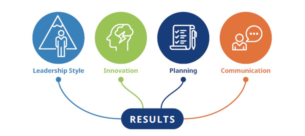 Strengthening Innovative Library Leaders (SILL) Leadership Course Framework is shown as icons representing leadership, innovation, planning and communication.