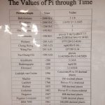 Pi Day Exhibit, Values of Pi through Time