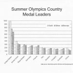 Graph displaying summer Olympics country medal leaders