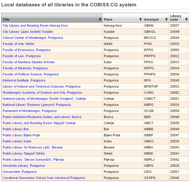 List of participating libraries for COBISS Montenegro