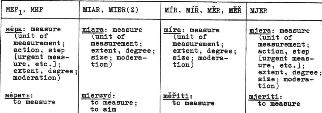 The beginning of the table on the root for "measure".