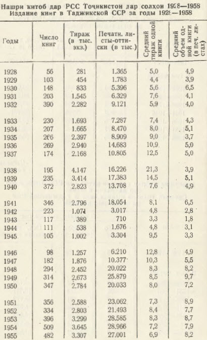 monographs published in Tojikiston [1928-1958]