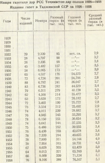 Newspapers published in Tojikiston[1928-1958]