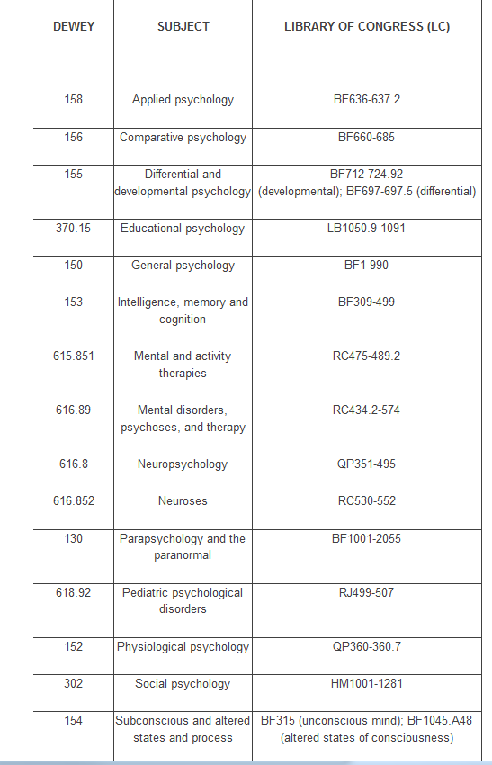 Psych Call Numbers