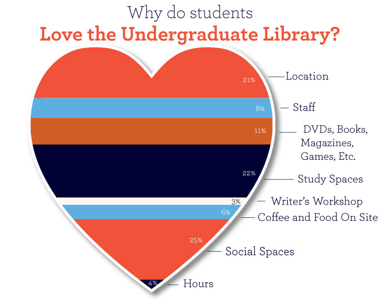 library factoid image showing statistics about the undergraduate library