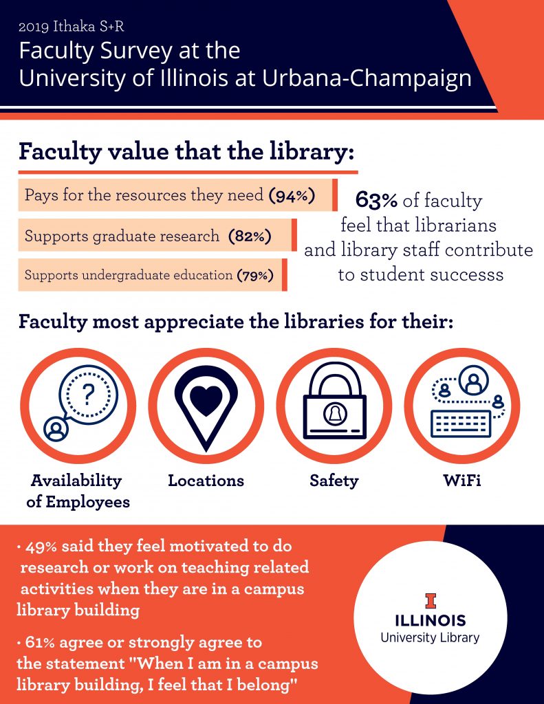 library factoid image reporting faculty survey statistics