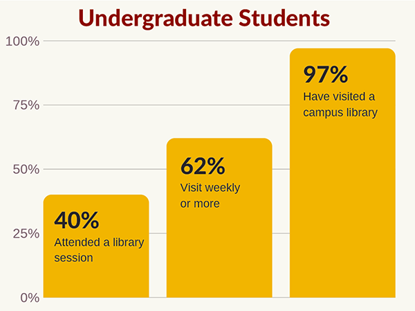 library factoid graph expressing number of library visits for undergraduate students