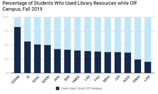 library factoid image showing off campus resource use