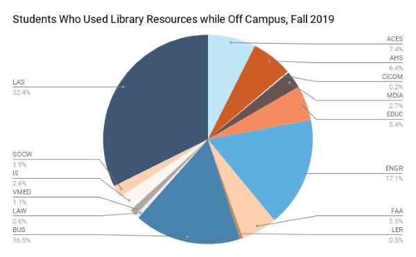 library factoid image showing off campus resource use