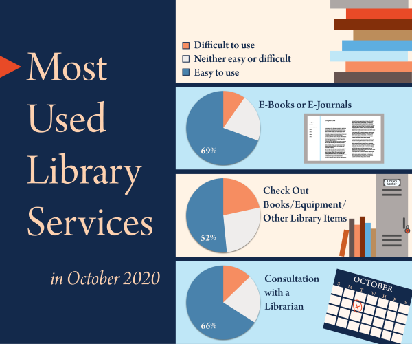 factoid showing the must used library services from Oct 2020