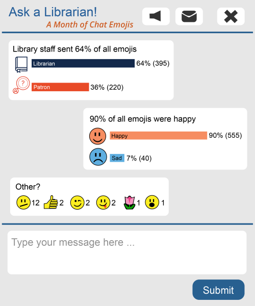 chat box showing that library staff sent the most emojis and that most emojis were happy