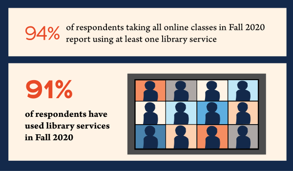 graphic showing percent of online survey respondents that use library services: 91 percent of all respondents; 94 percent of respondents that took online classes