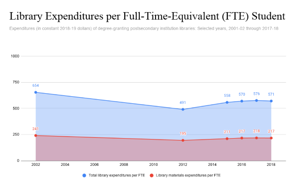 Graph showing expenditure per full time student between 2002-2018
