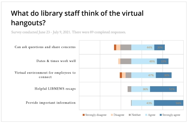 horizontal bar graph showing survey results about virtual hangouts