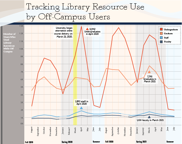 Line graph of off-campus resource use