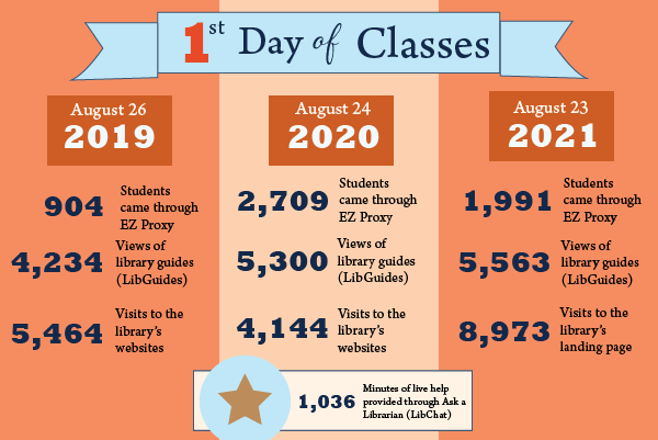 Graphic showing statistics over three first days of fall semester 2019-2021