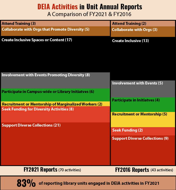 marimekko graph showing DEIA activities between FY2021 and FY2016 (link to text)