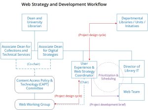 Diagram of the web strategy and development workflow illustrating the relationship between library units, the CAPT web working group, the web strategist, and Library IT.