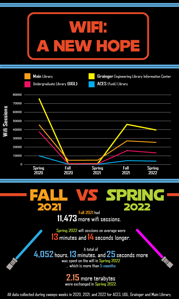 factoid showing wifi session trends from Spring 2020-Spring 2022, open pdf link for text
