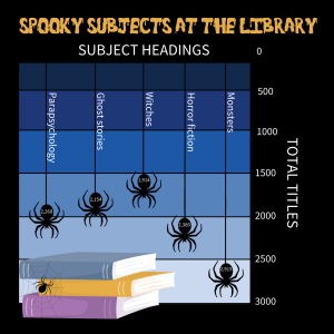 A data visualization of the total titles in the library collection for certain spooky subject headings