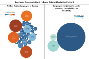 Two bubble charts representing the number of non-English items in the Library Catalog. The left displays all non-English languages with German, Spanish, French, and Russian having over 400,000 items each and Chinese and Italian having over 200,000 items each. Also labeled for prominence are Arabic, Czech, Hindi, Japanese, Latin, and Polish. The right chart displays languages indigenous to lands currently occupied by the university, with North American Indian (other) being the largest at 96 items, Ojibwa with 15 items, and Algonquian (other) being the smallest bubble with 5 items.