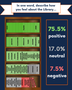 On top text on a white scroll reads: In one word, describe how you feel about the library. On the left are five rows of words arranged like books on shelves. Positive words are colored green and fill the top three and a half rows. Examples of words include good, accessible, affectionate, grateful. Neutral words are grey and fill half of the fourth shelf from the top, and half of the fifth, bottom shelf. Example words include expansive, books, and untapped. Negative words are red and take up less than half of the bottom shelf. Example words include: crowded, imprecise, and overwhelmed. On the right side are percentages of each kind of word. 75.5 percent are positive. 17 percent are neutral. 7.5 percent are negative.
