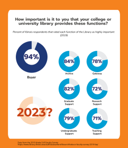 Pie charts displaying the percent of 2019 faculty survey respondents that rated the functions of the library as highly important. 94 percent rated its function as a buyer of resources as highly important. Over 71 percent also rated the following functions as highly important: archives, gateway, graduate support, research support, undergraduate support, and teaching support.